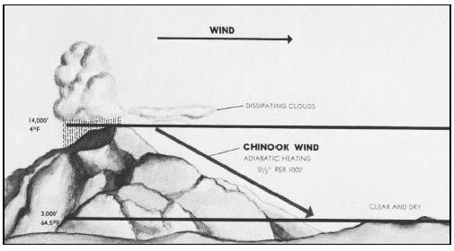Adiabatic warming of downward-moving air produces the warm chinook wind. (Courtesy of U.S. government publication.)