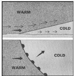 Cross section of a warm front (top) with the weather map symbol (bottom). The symbol is a line with rounded barbs pointing in the direction of movement. On a color map, a red line represents the warm front. The slope of a warm front is generally more shallow than that of a cold front. Movement of a warm front, shown by the heavy black arrow, is slower than the wind in the warm air, represented by the thin solid arrows. The warm air gradually erodes the cold air. (Courtesy of U.S. government publication.)