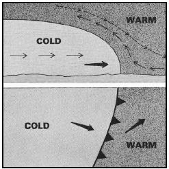 Cross section of a cold front (top) with the weather map symbol (bottom). The symbol is a line with pointed barbs pointing in the direction of movement. On a color map, a blue line represents the cold front. The vertical scale is expanded in the top illustration to show the frontal slope, which is steep near the leading edge as cold air replaces warm air. Warm air may descend over the front as indicated by the dashed arrows; but more often, the cold air forces warm air upward over the frontal surface as shown by the solid arrows. (Courtesy of U.S. government publication.)